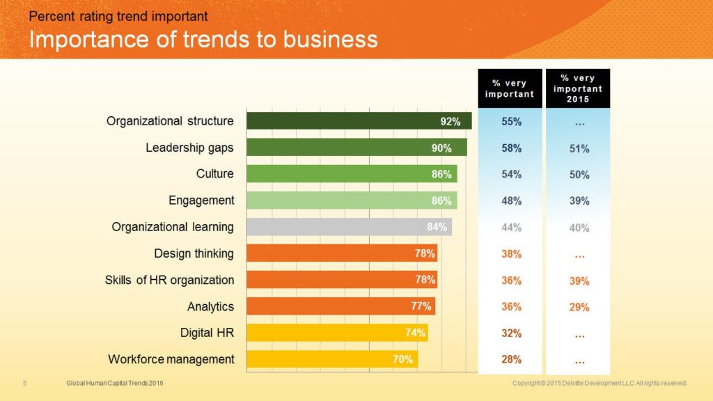 Graphic: Importance of trends to business