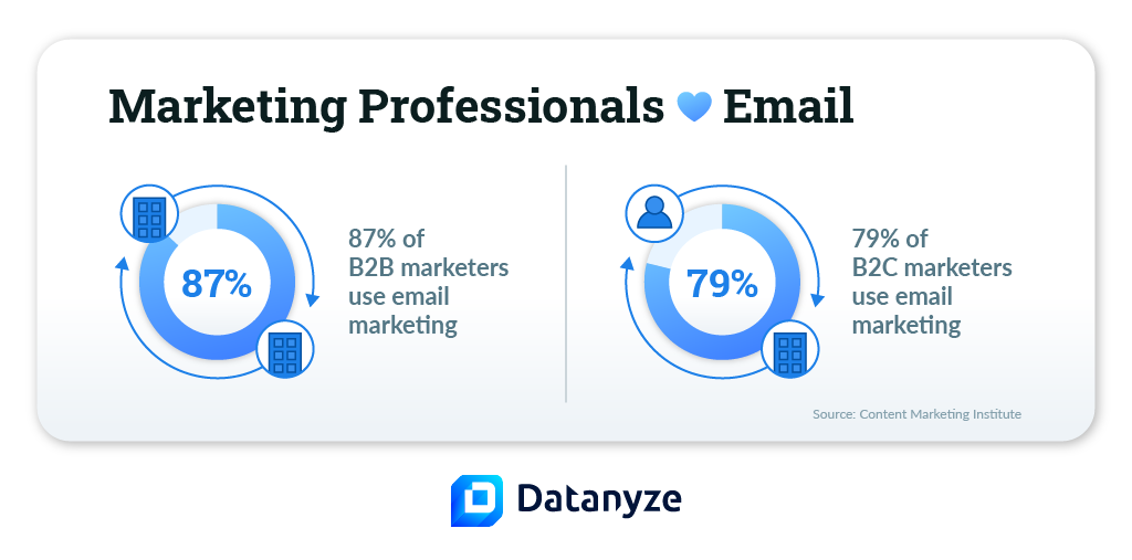 marketing professionals love emails