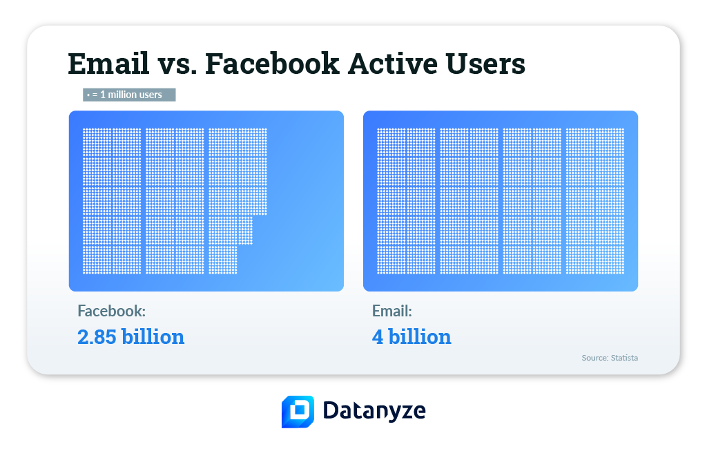 email vs facebook active users