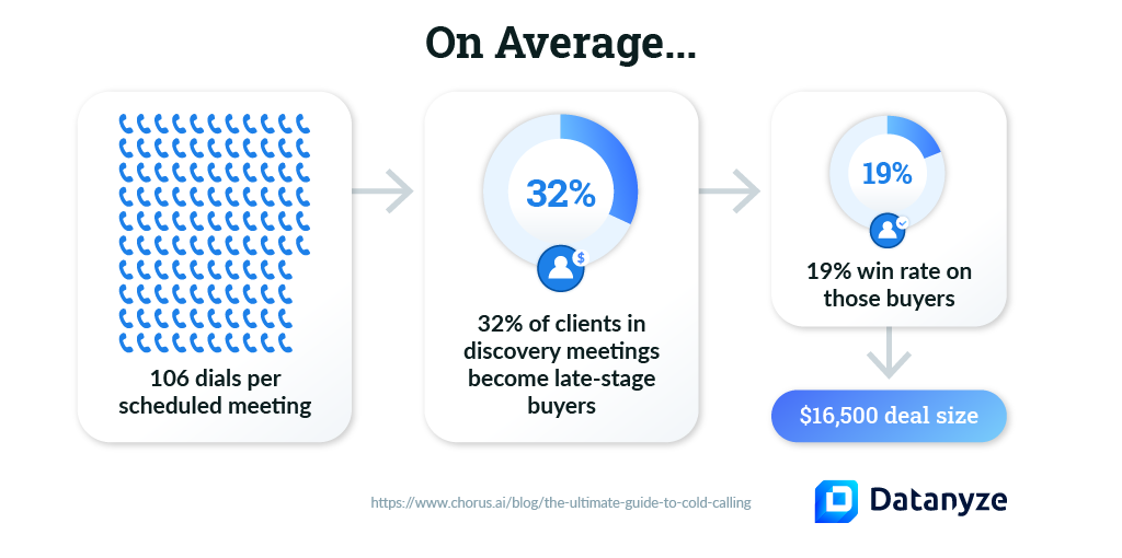 Rain Group found that 69% of buyers accept cold calls and 57% of C-Level executives and VPs prefer calls over other forms of communication.