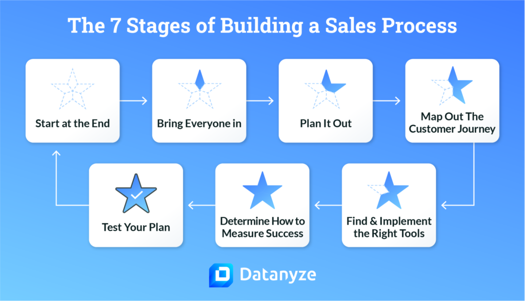 7 stages of building a sales process