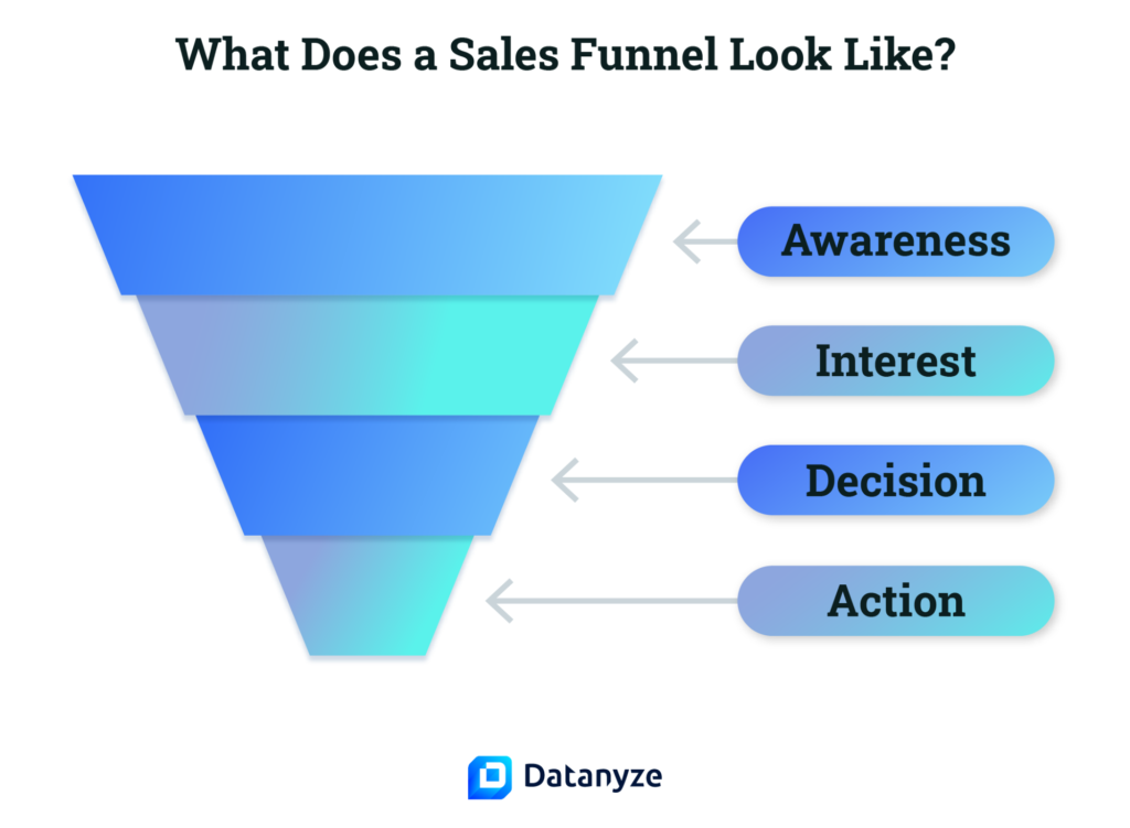 the elements of a sales funnel