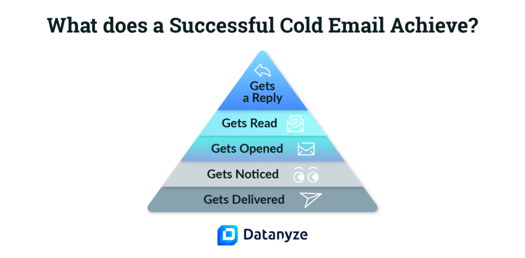 pyramid of cold email goals