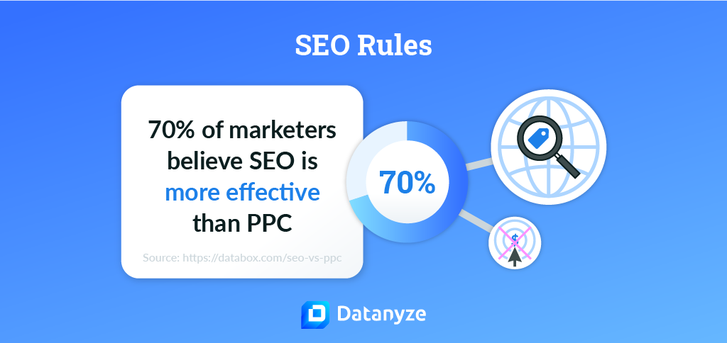 70% of marketers believe seo is more effective than ppc