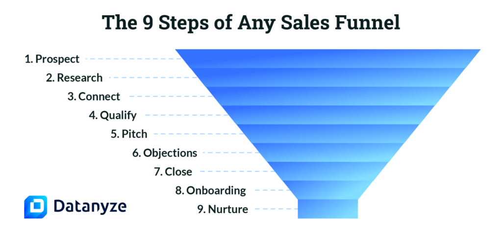 9 steps of sales funnel