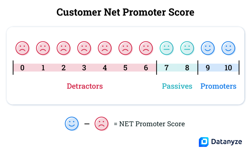customer net promoter score