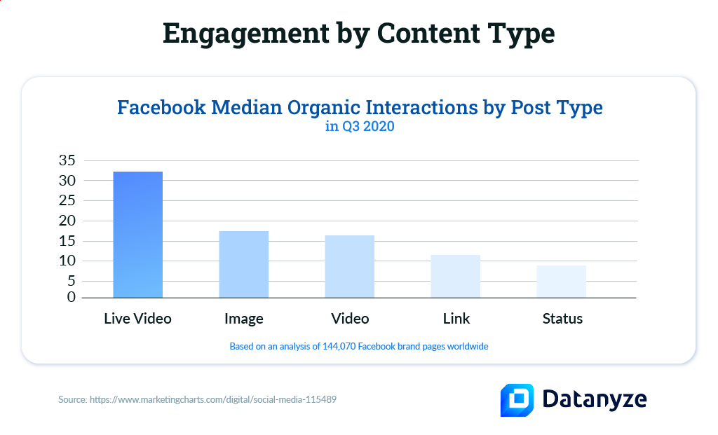 engagement by content type