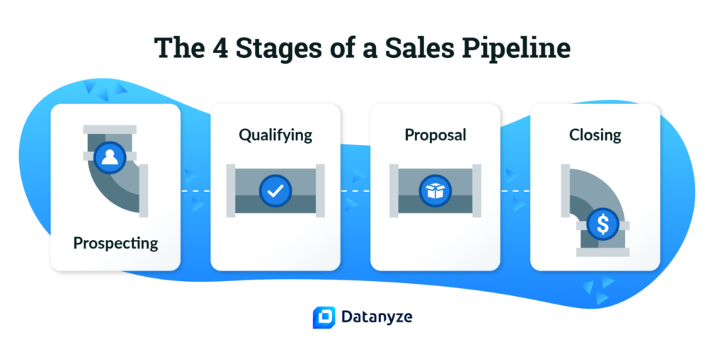 4 stages of a sales pipeline