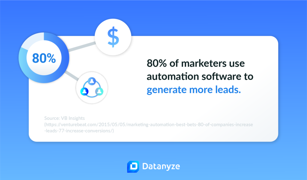 80% of marketers use automation software