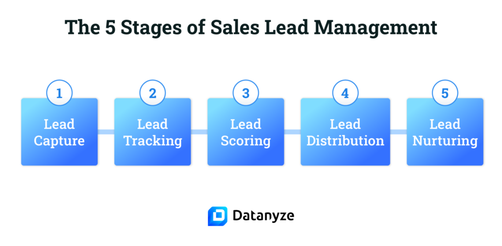 5 stages of sales lead management