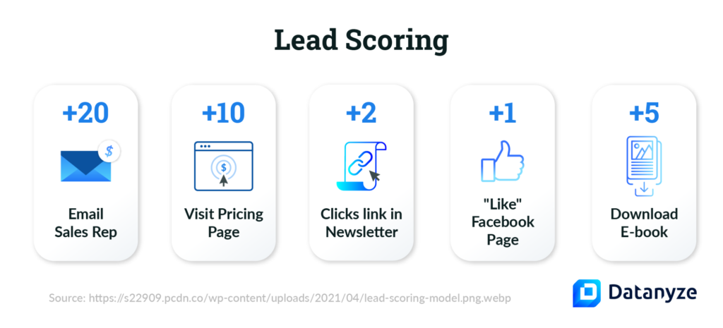 lead scoring