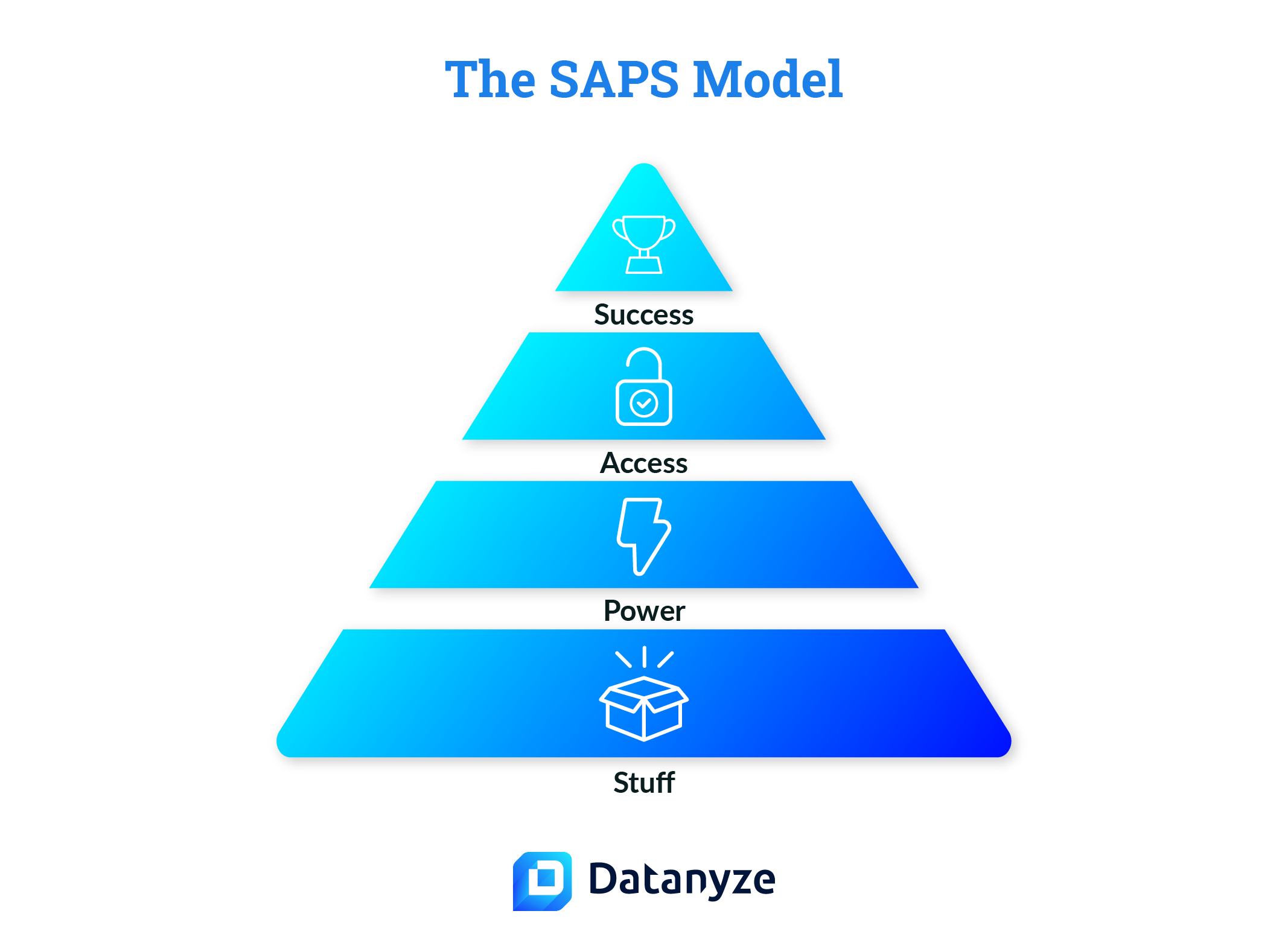 the saps model