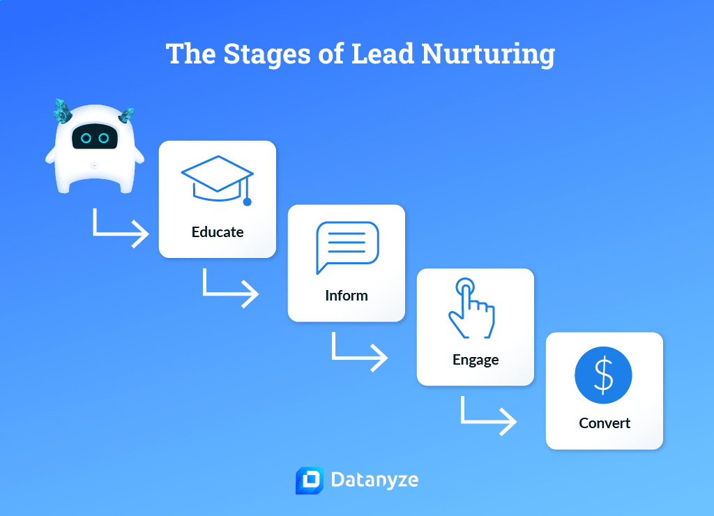 the stages of lead nurturing