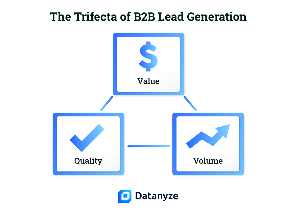 trifecta of b2b lead generation