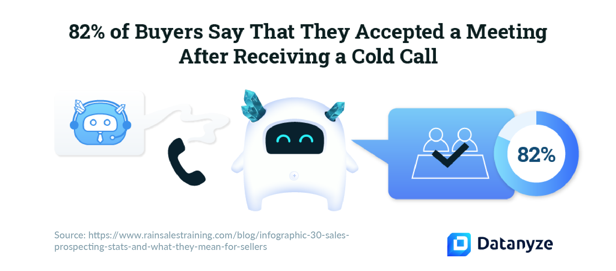 82% of buyers tend to book a meeting after getting a cold call.