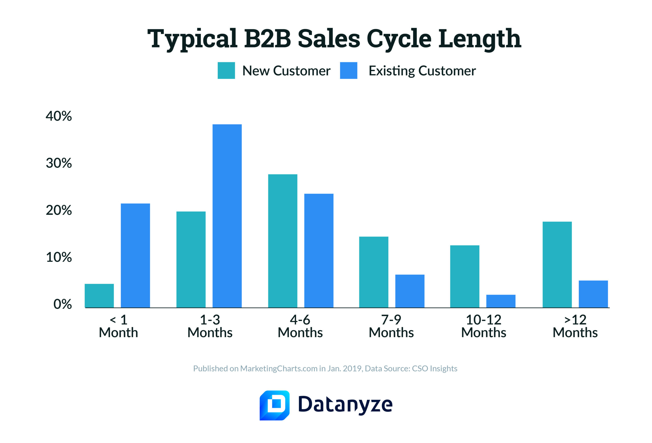 How Long Is a Typical B2B Sales Cycle?