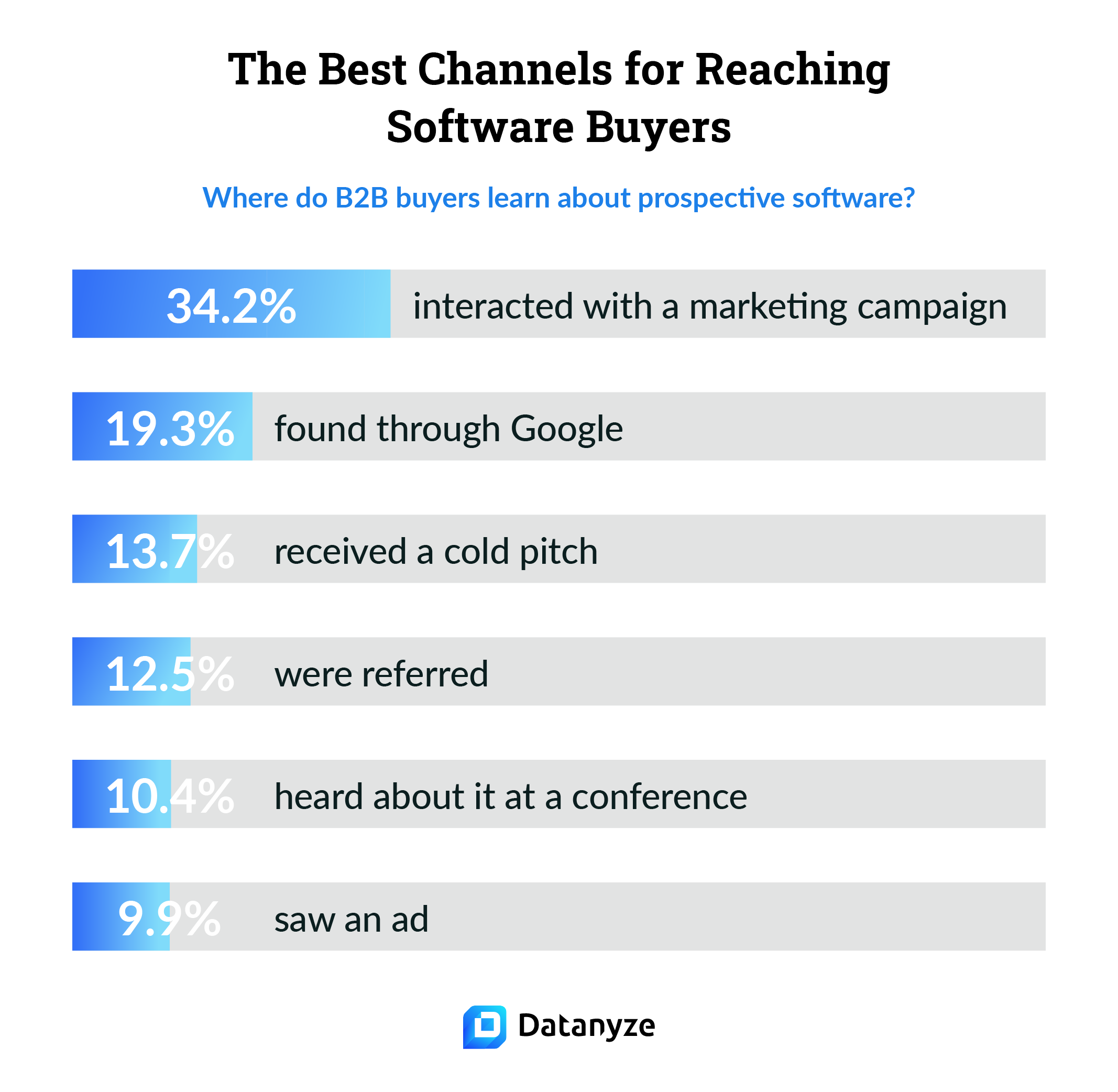 best channels for reaching software buyers