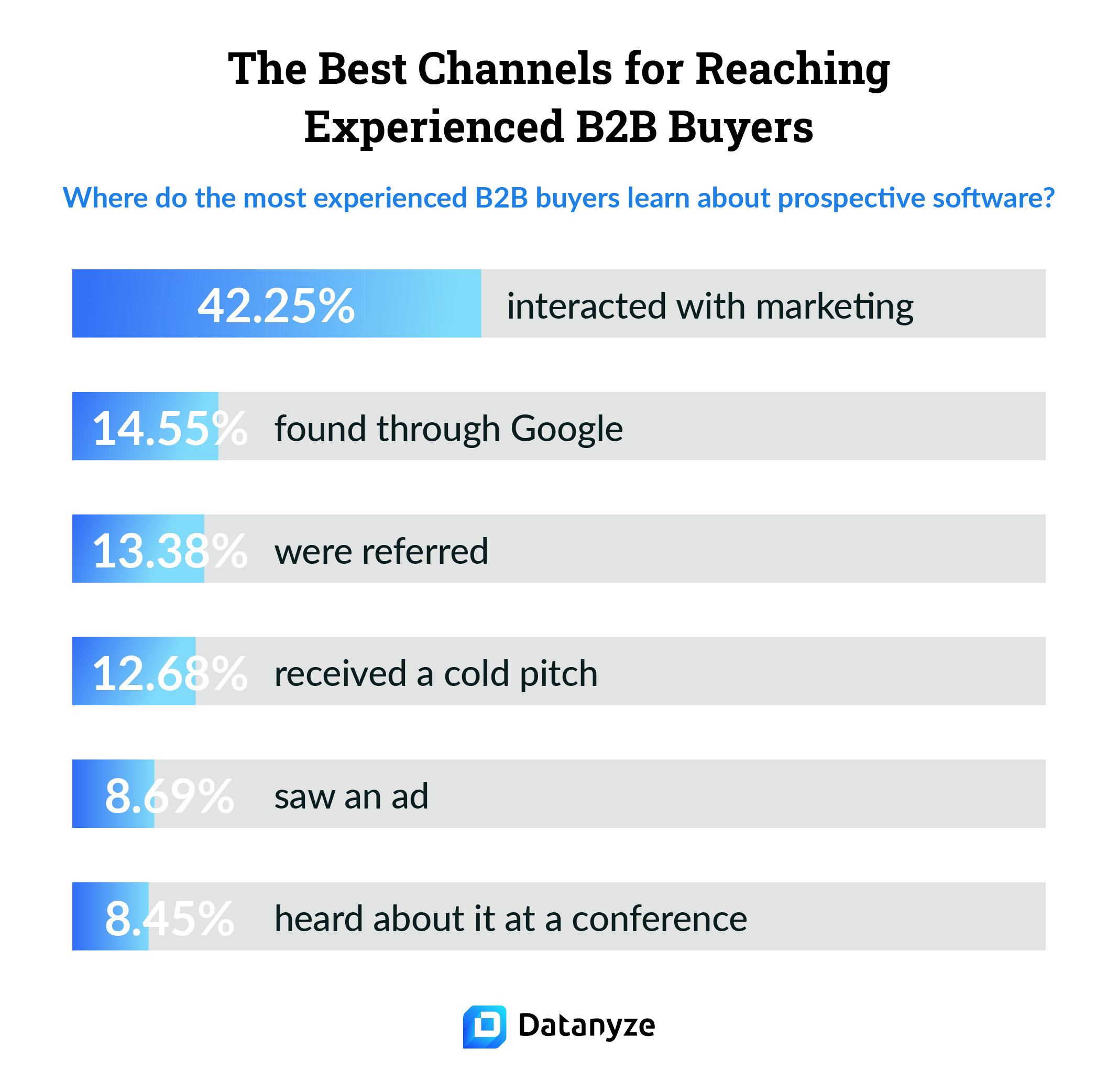 best channels for reaching experienced b2b buyers