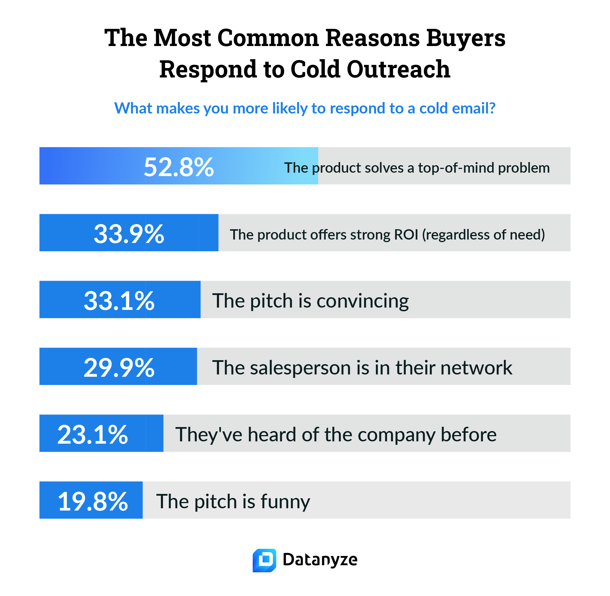 most common reasons buyers respond to cold outreach