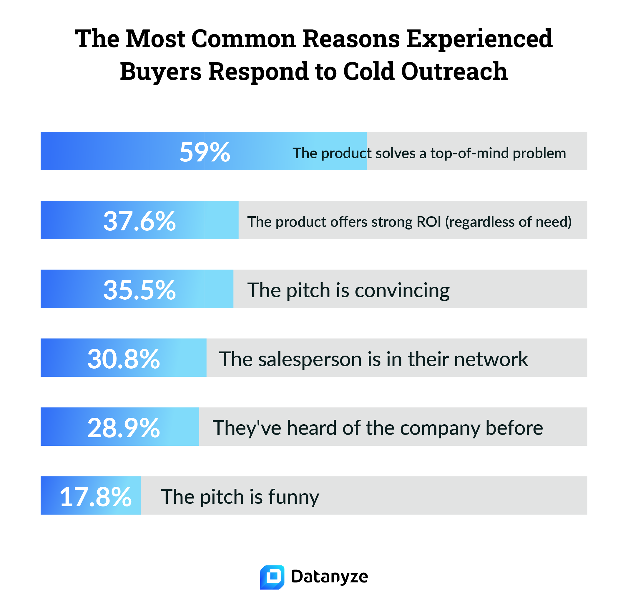 most common reasons experienced buyers respond to cold outreach