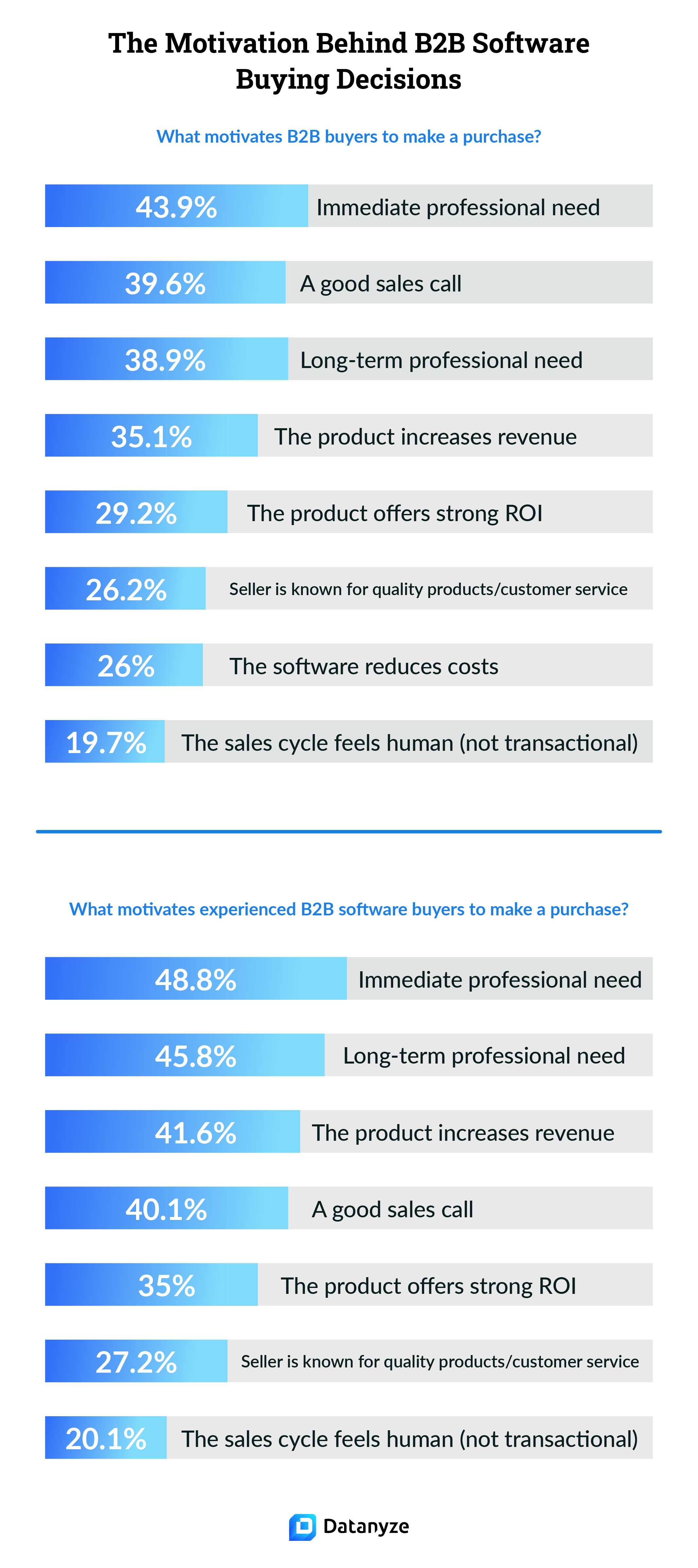 motivation behind b2b software buying decisions