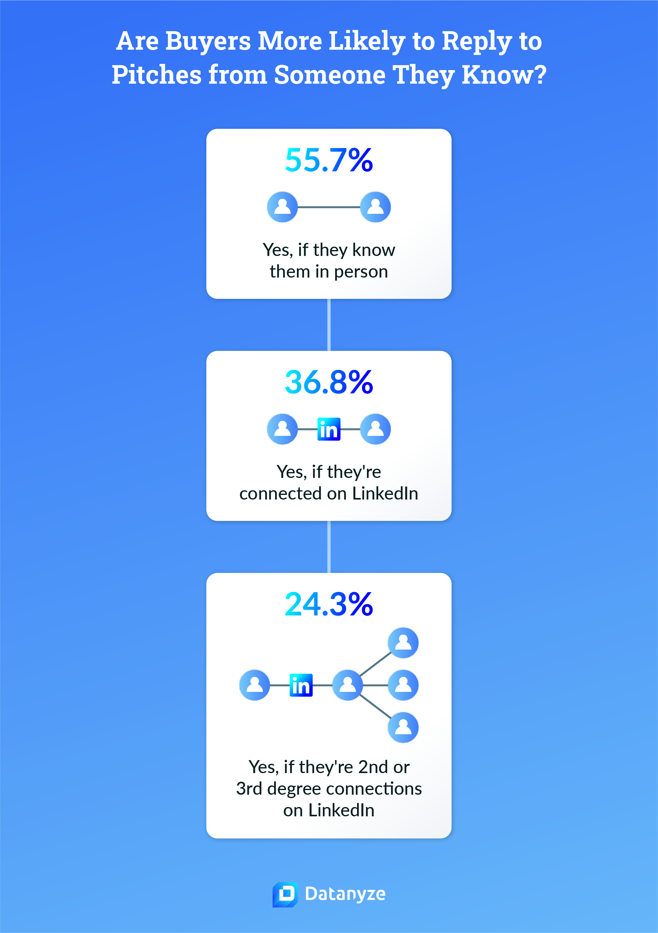 are buyers more likely to reply to pitches from someone they know