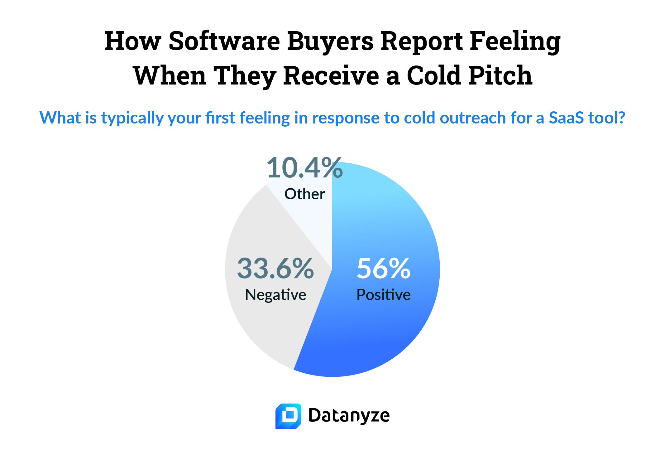 how software buyers report feeling when they receive a cold pitch