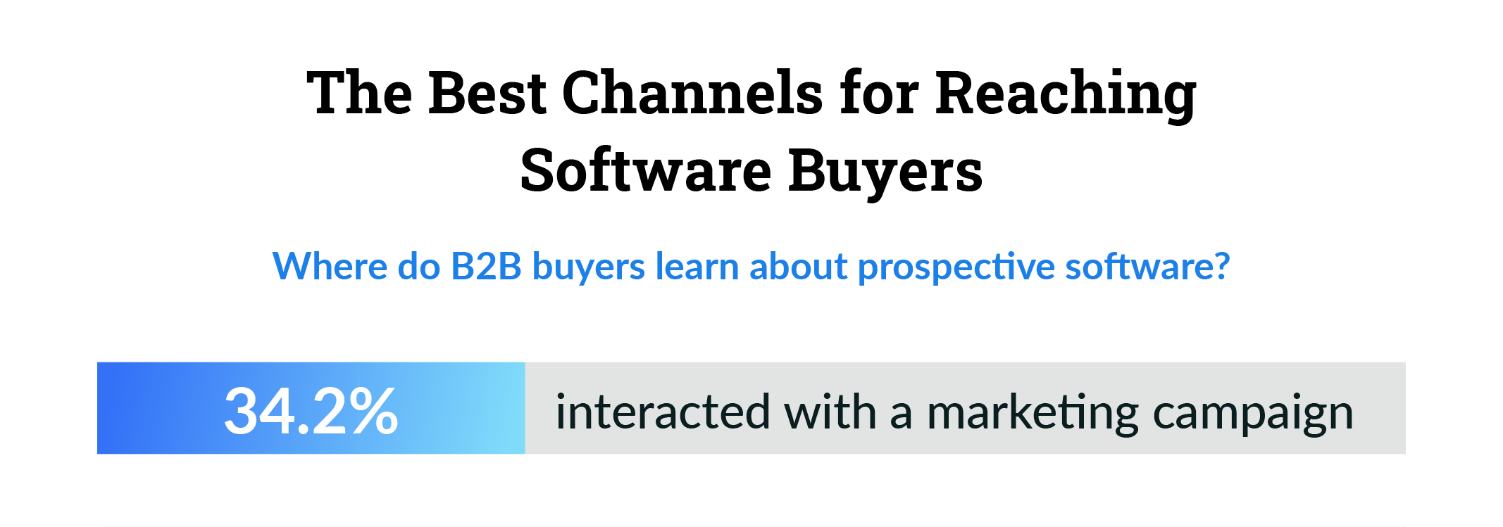 best channels for reaching software buyers