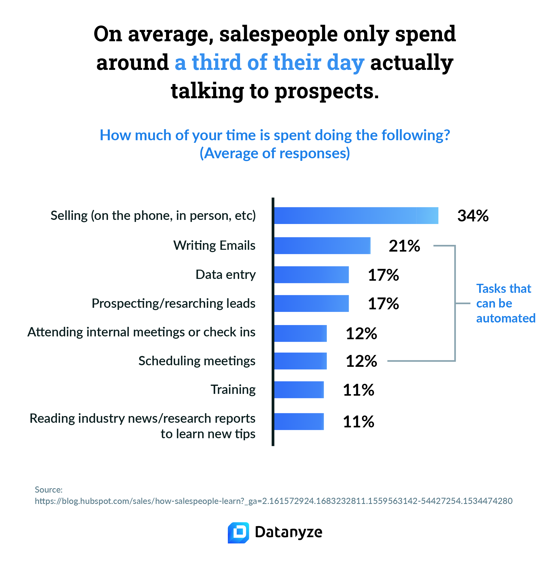 salespeople only spend a third of their day actually talking to prospects