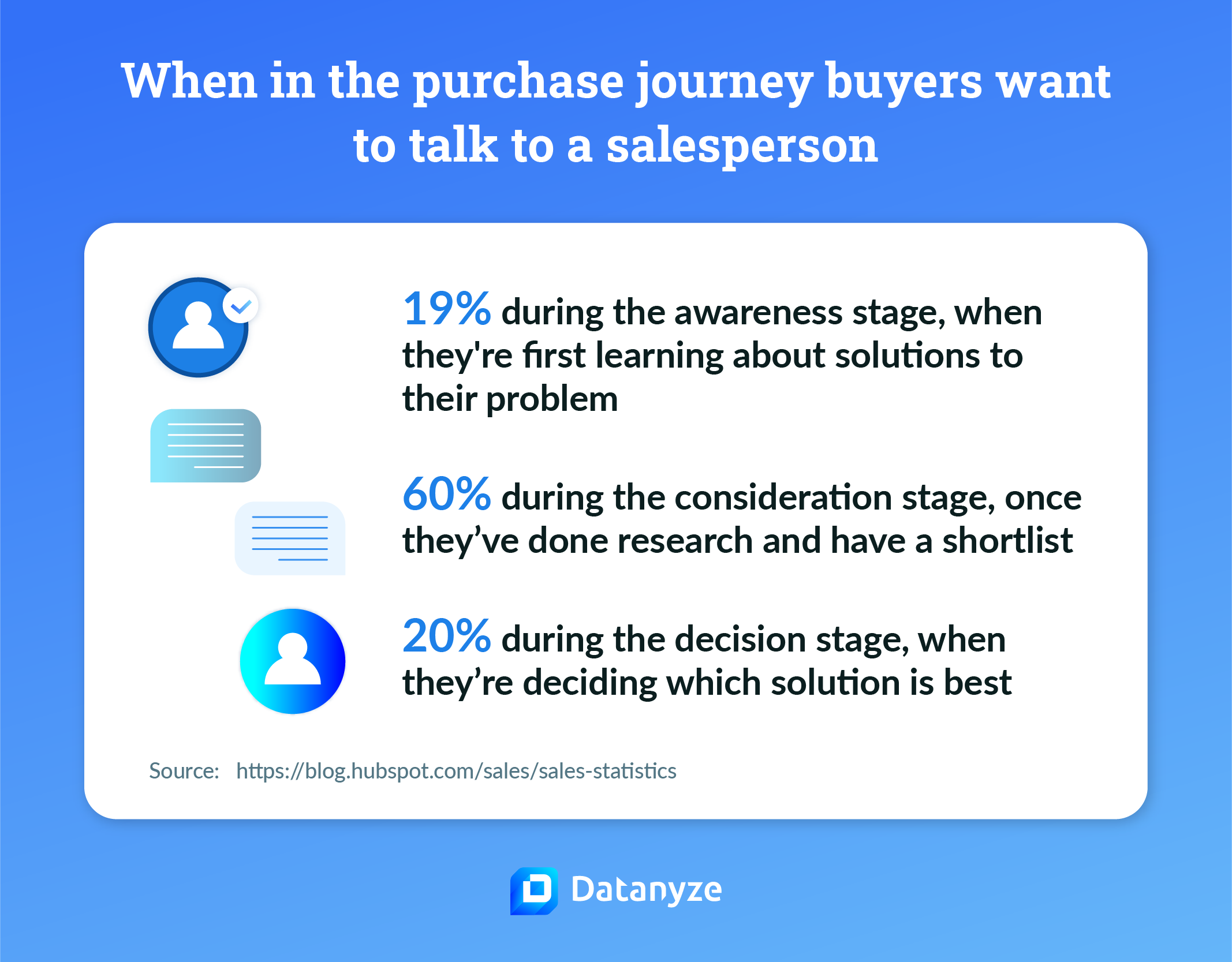 when in the purchase journey buyers want to talk to a salesperson