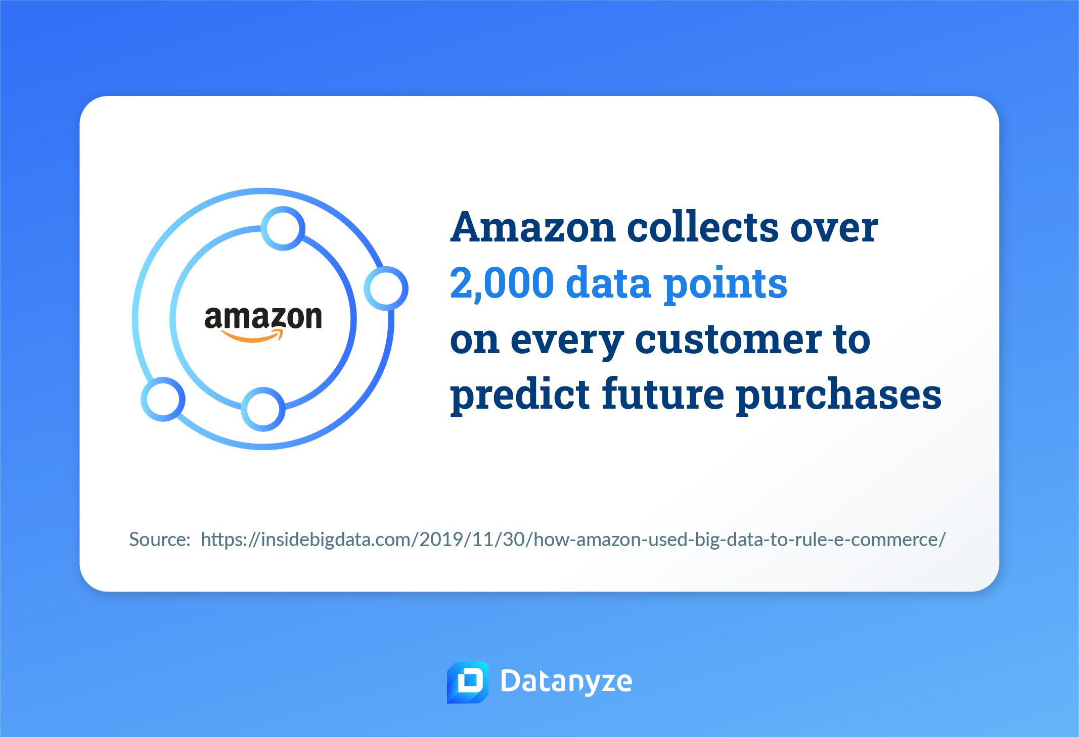 amazon data point for future puchases