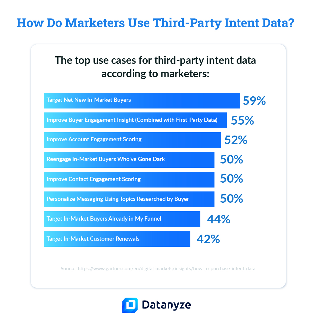 how do marketers use third party intent data
