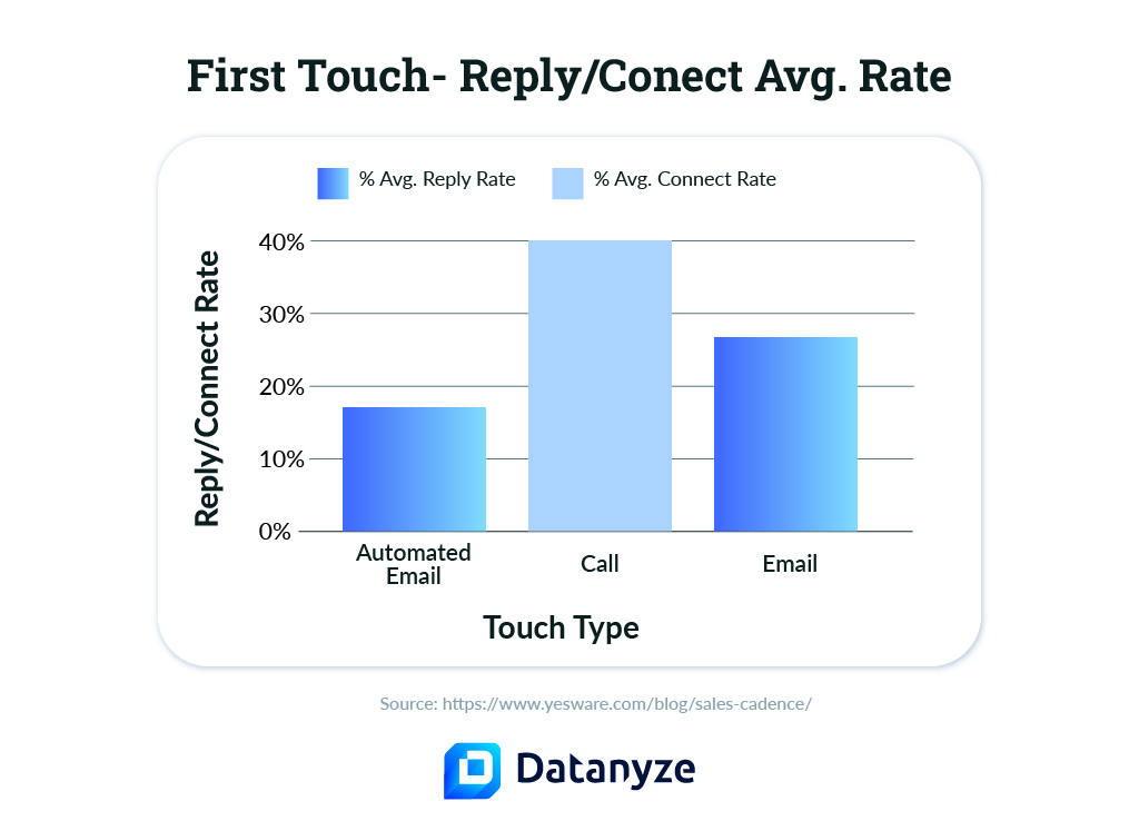 first touch - reply rate