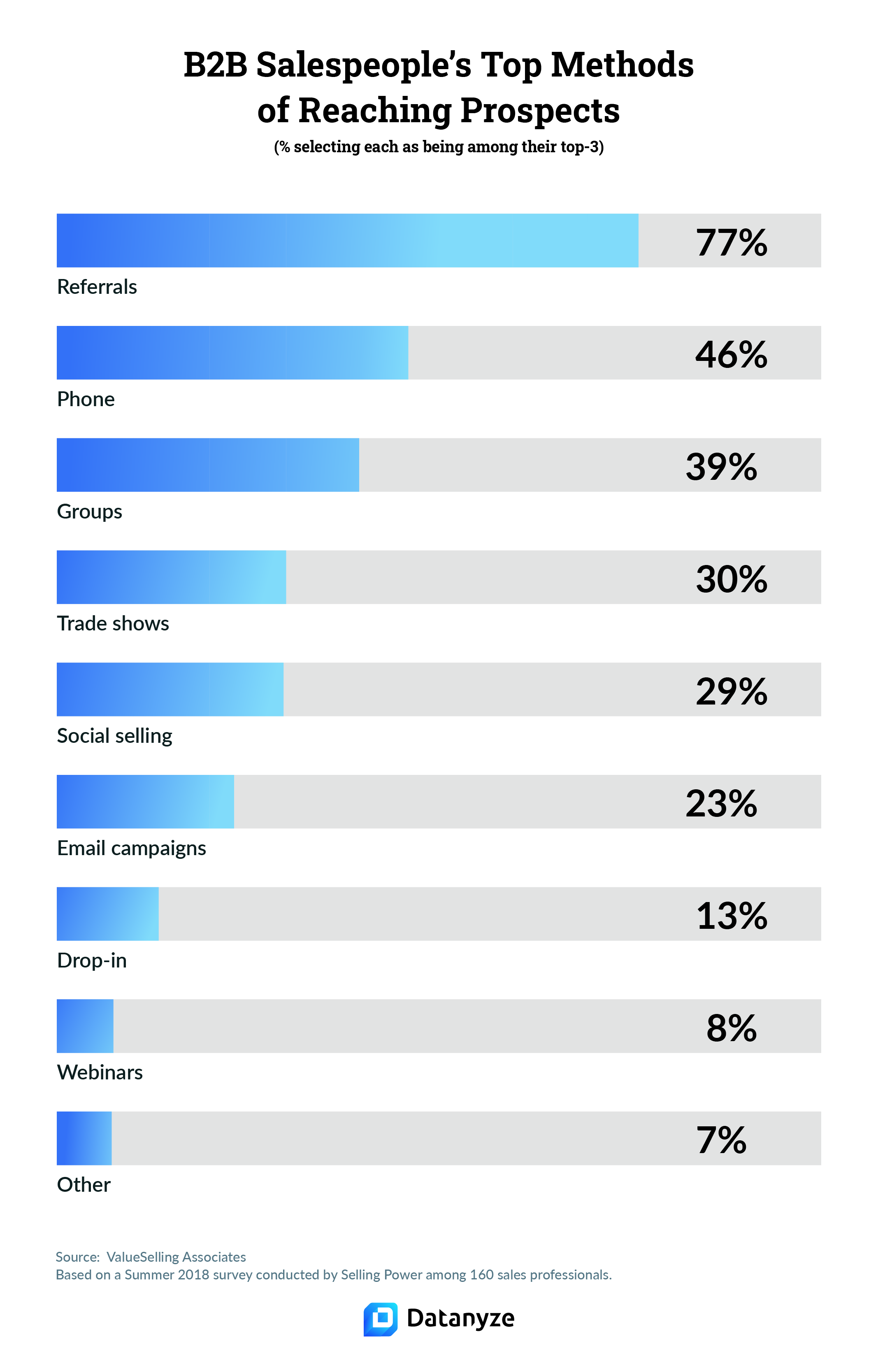 b2b salespeople's top methods of reaching prospects