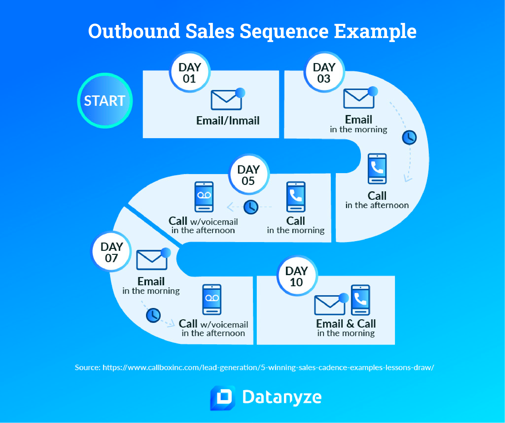 Outbound sales sequence example