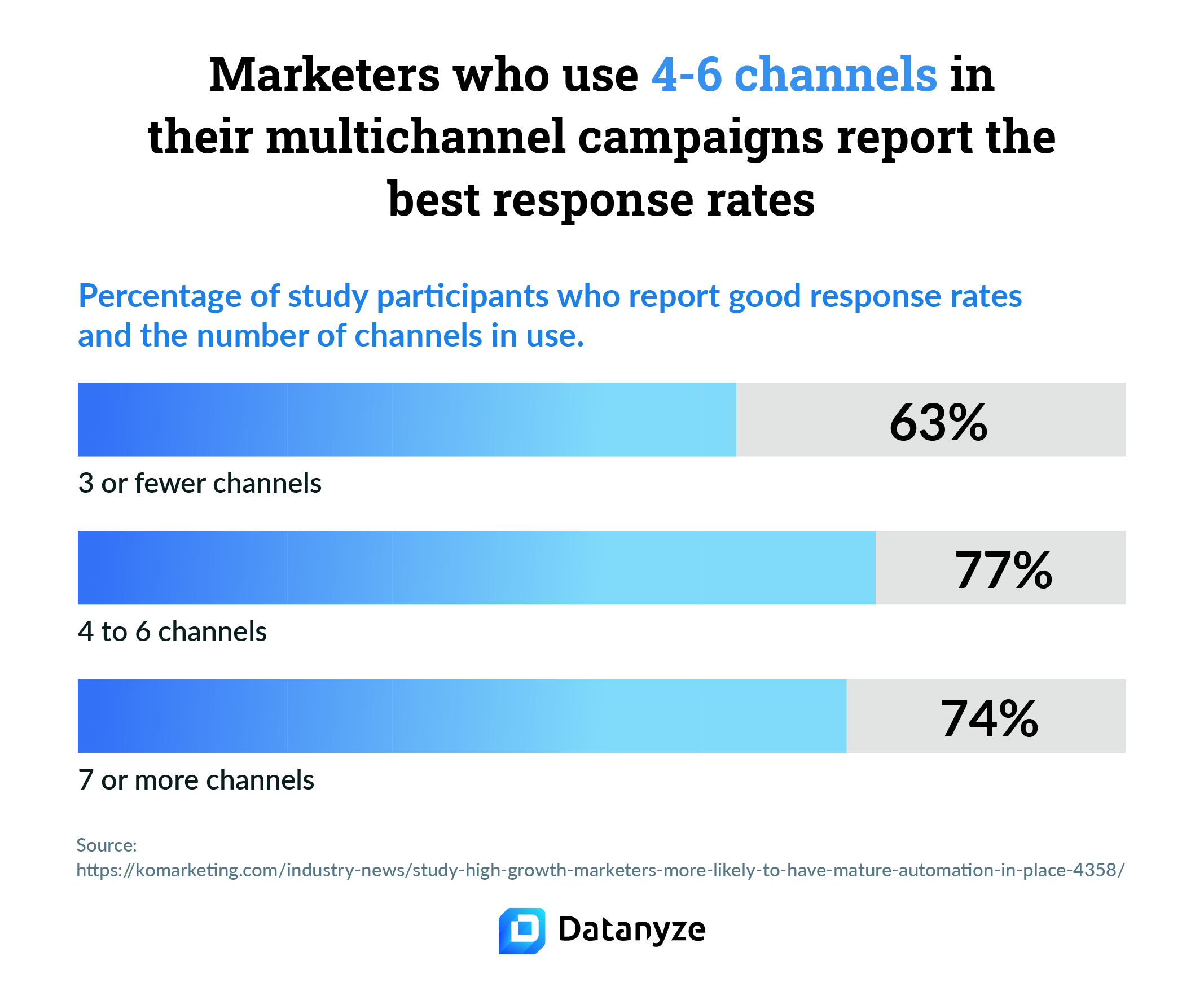 Marketers who use 4-6 channels in their multichannel campaigns report the best response rates