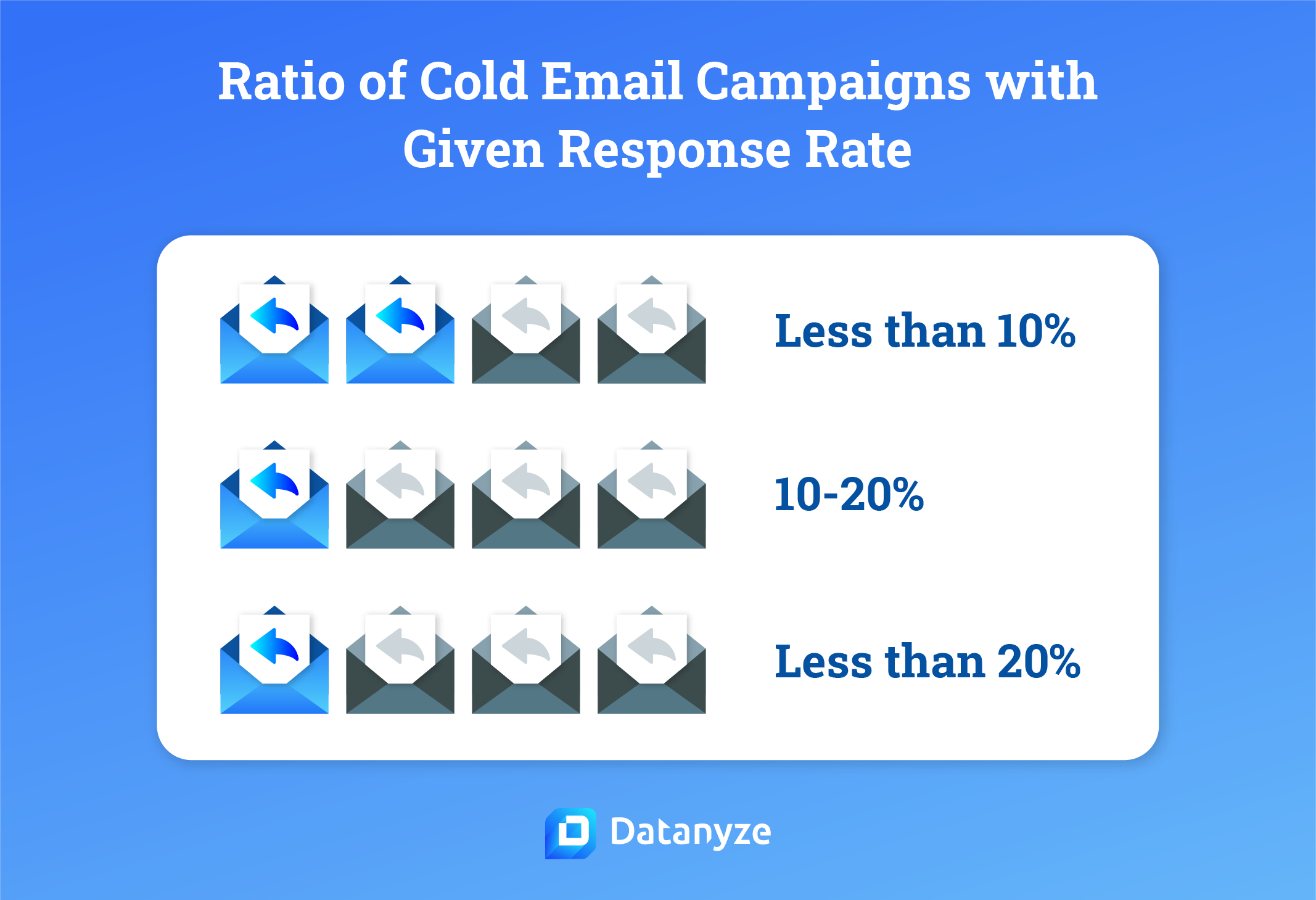 Ratio of cold email campaigns with given response rate