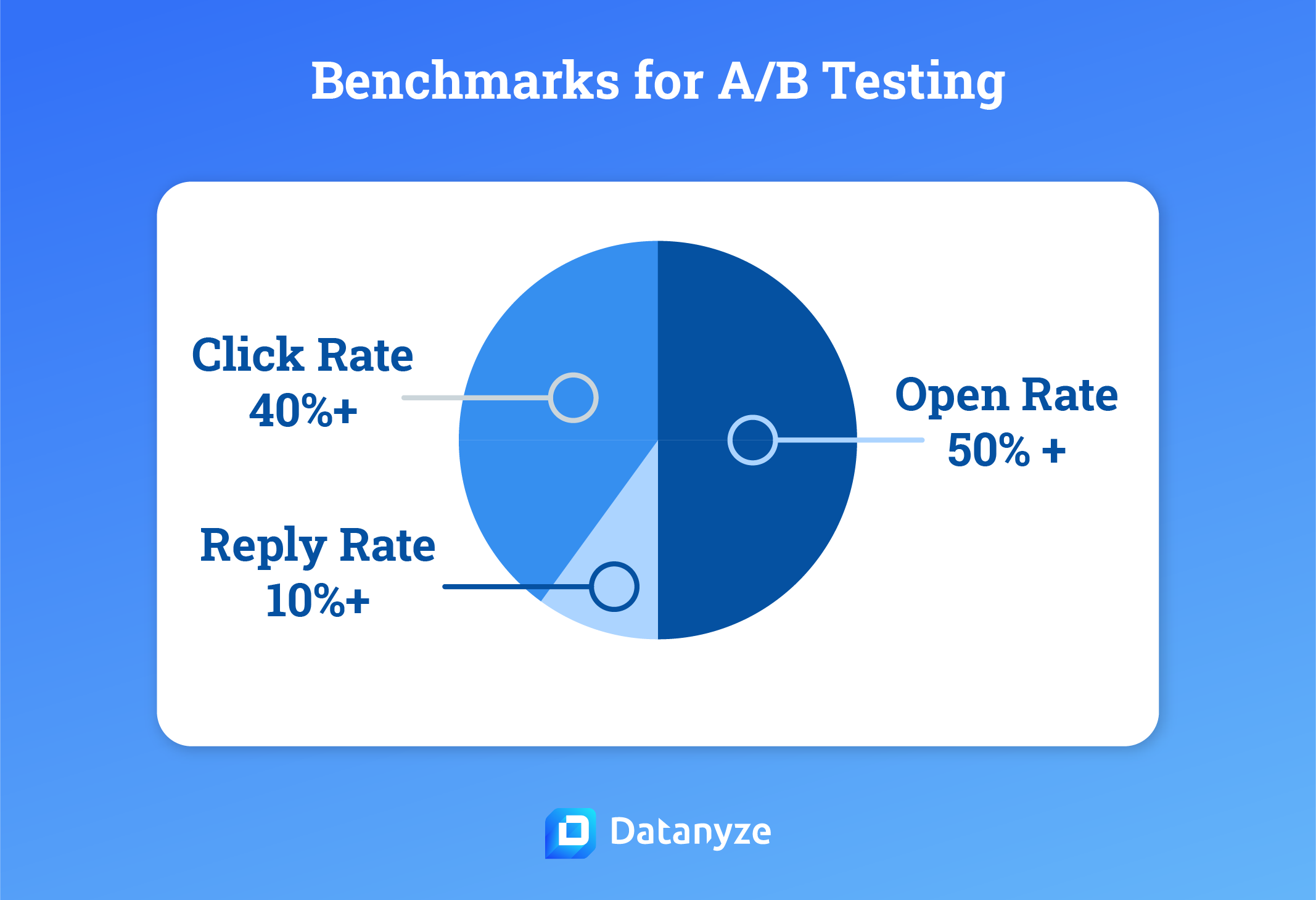 Benchmarks for A/B testing