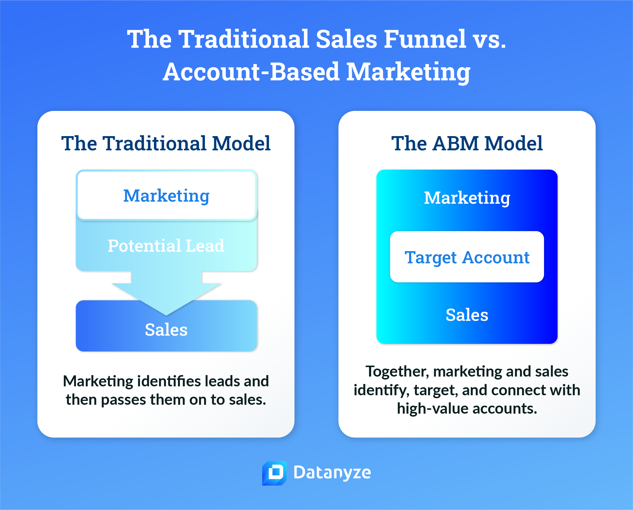 The traditional sales funnel vs. account-based marketing