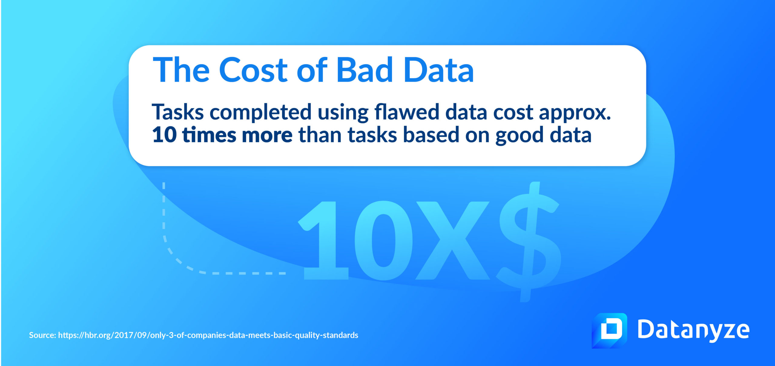 Tasks completed using flawed data cost approx. 10 times more than tasks based on good data