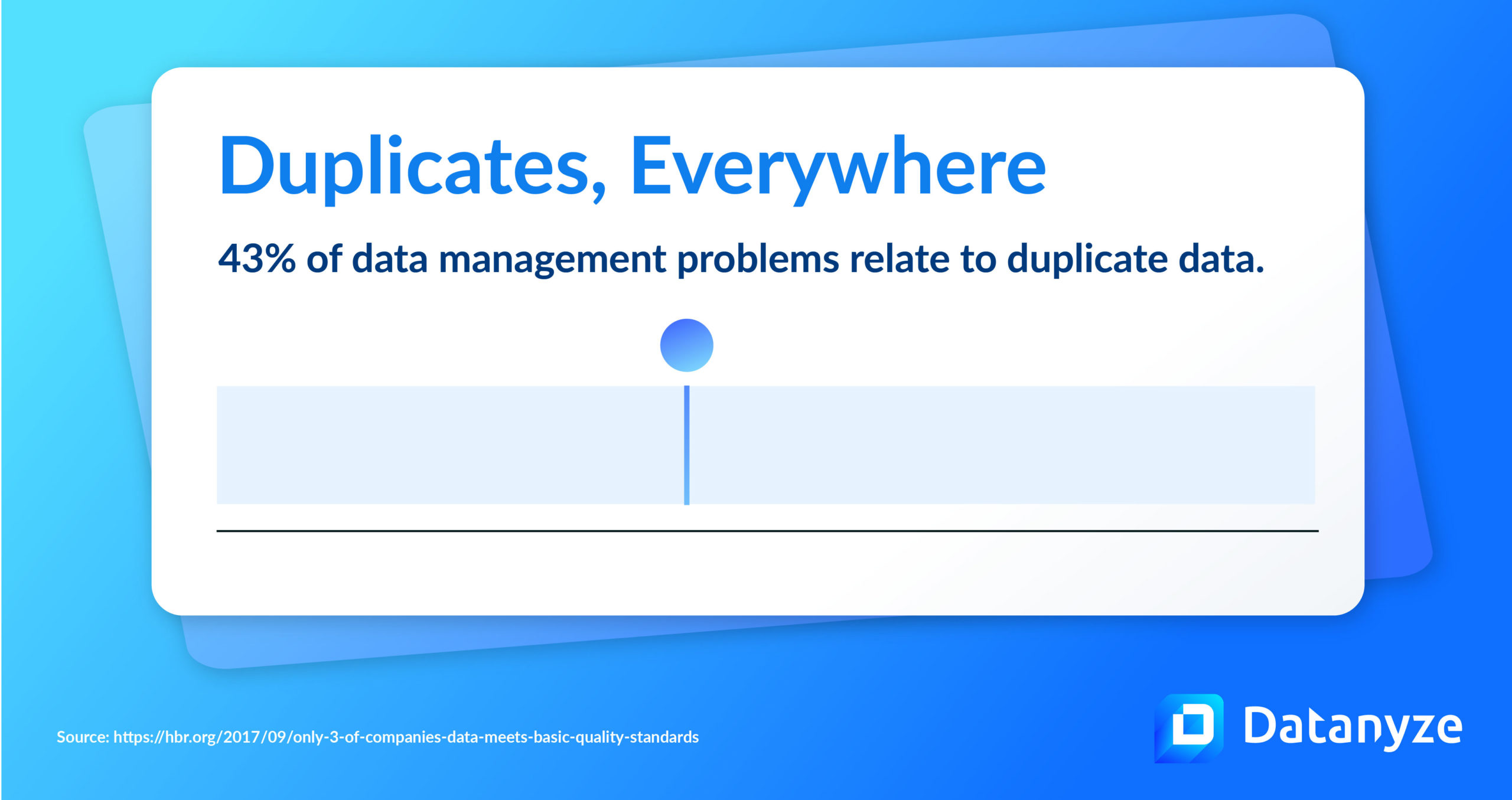 43% of data management problems relate to duplicate data