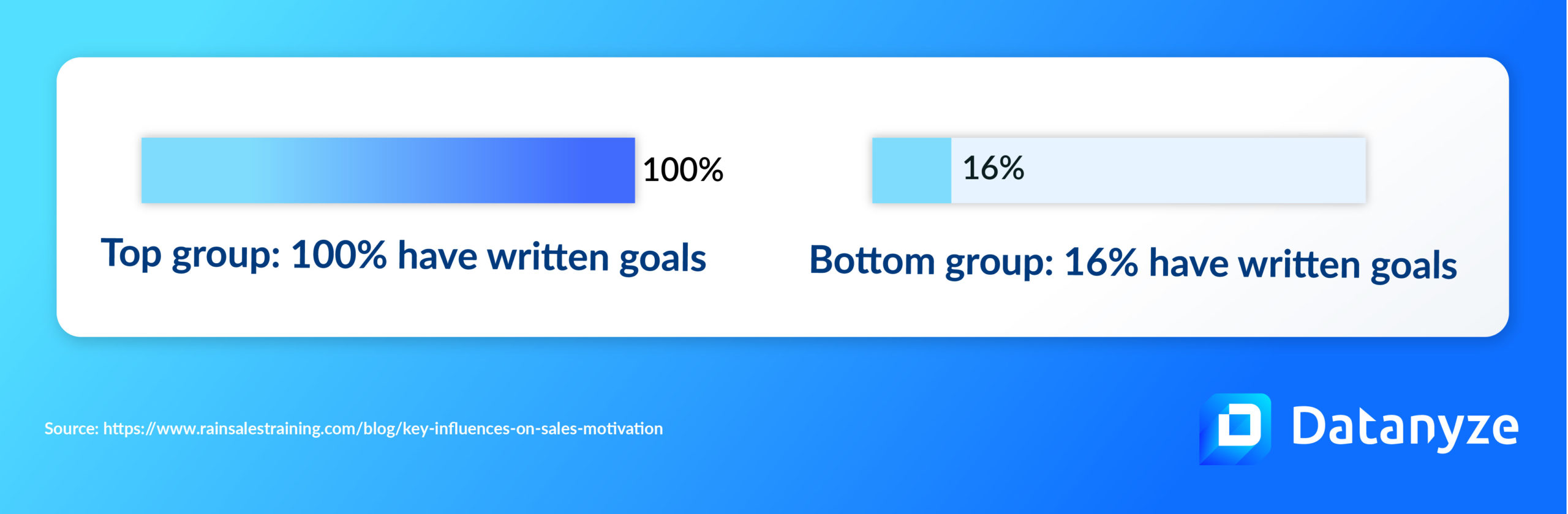 Infographic with two bars showing percentage of sellers with written goals – 100% of top group, 16% of bottom group
