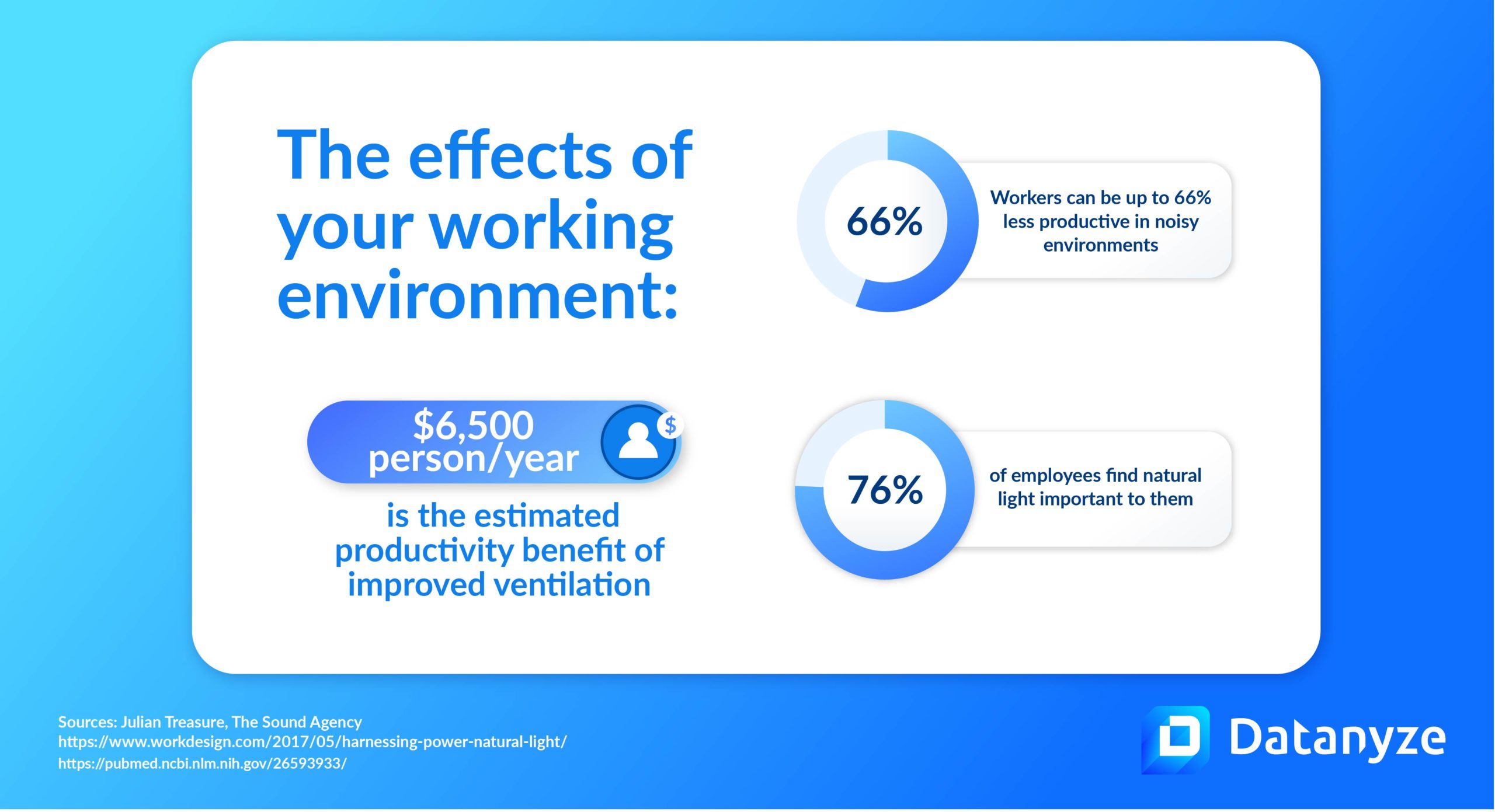 Key stats: $6,500 per person/year is the benefit of improved ventilation, while 75% of employees say light is important