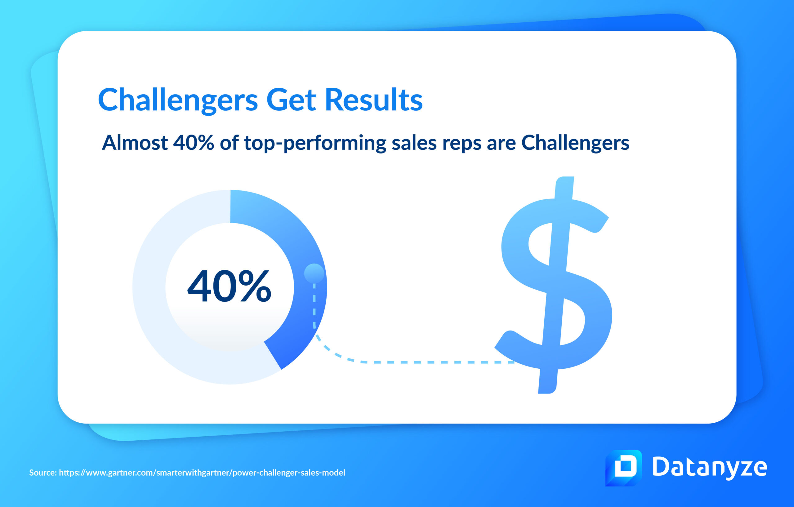 Challengers Get Results. Almost 40% of top-performing sales reps are Challengers.