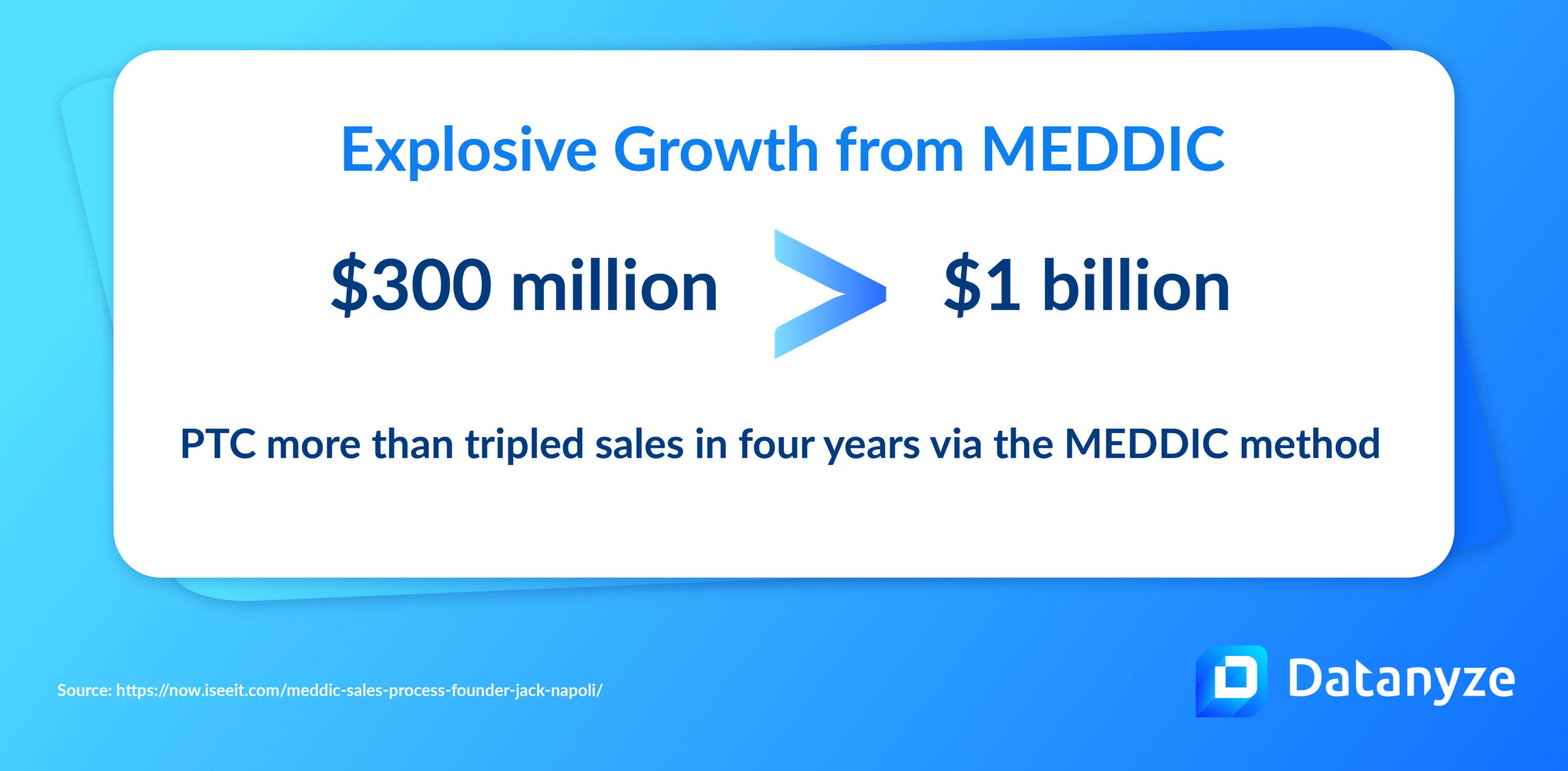 Explosive Growth from MEDDIC. PTC more than tripled sales in four years via the MEDDIC method.