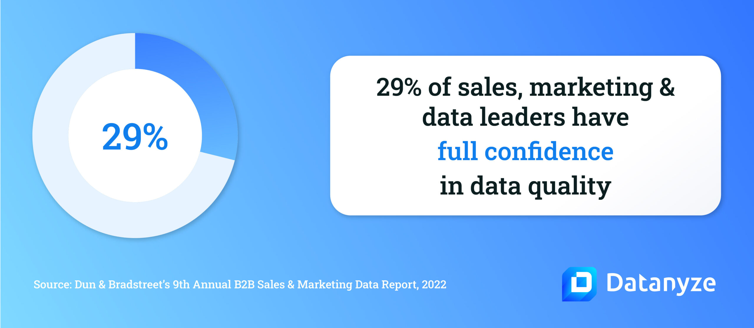 According to Dun & Bradstreet’s 9th Annual B2B Sales & Marketing Data Report. 29% of sales, marketing & data leaders have full confidence in data quality