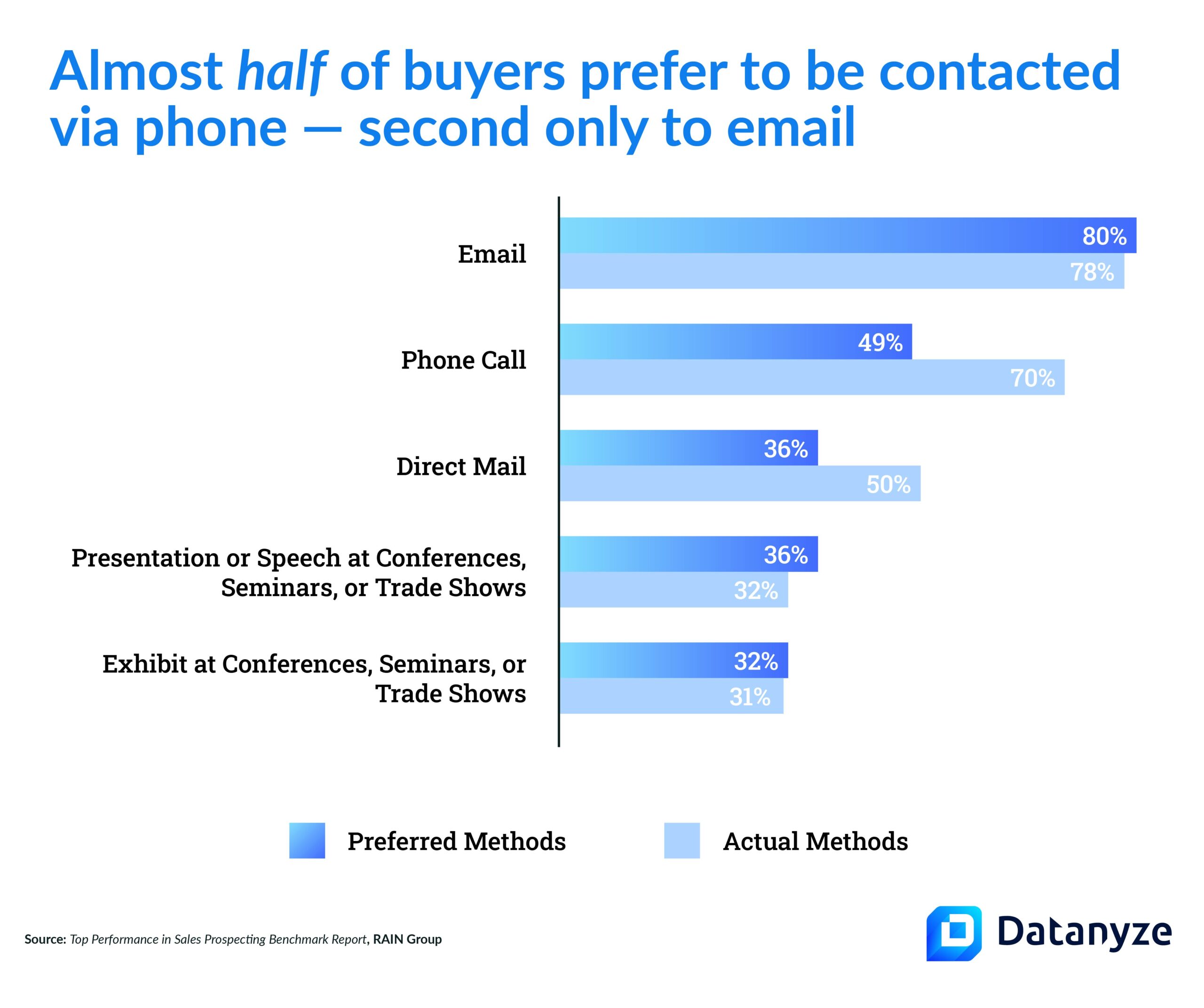 Almost half of buyers prefer to be contacted via phone - second only to email.